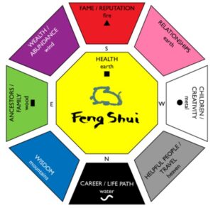 Feng Shui - Baguá - Durafloor